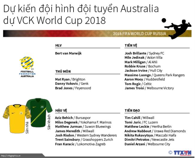 Dự kiến đội hình đội tuyển Australia tại VCK World Cup 2018